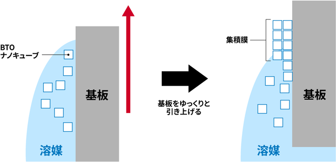 ナノキューブを用いた低速ディップコート法の模式図